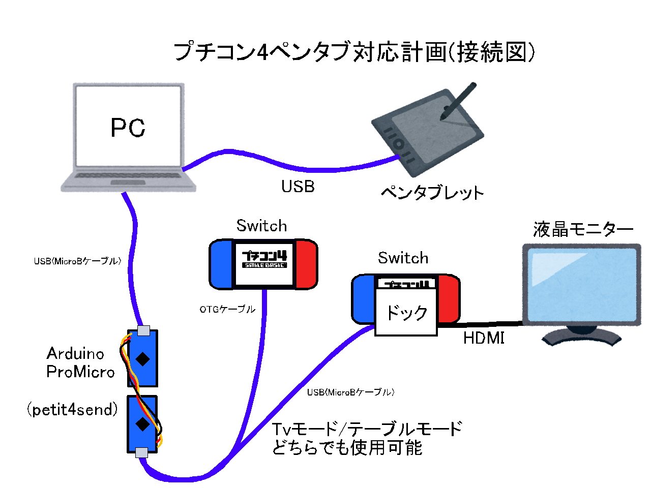 プチコン4ペンタブ対応計画接続図20220303090631.png